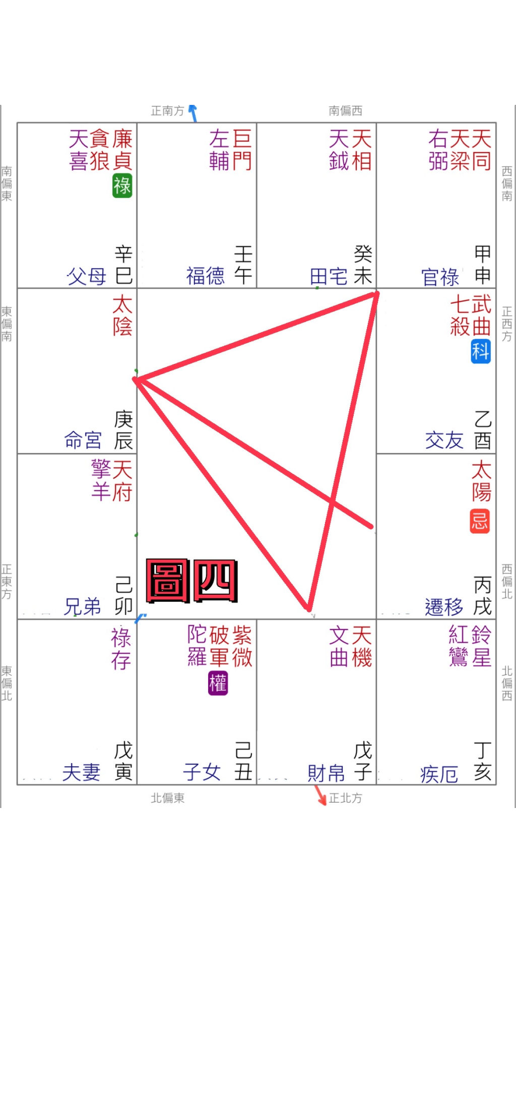 2024流年官祿宮四「天同天梁-」2.5☆